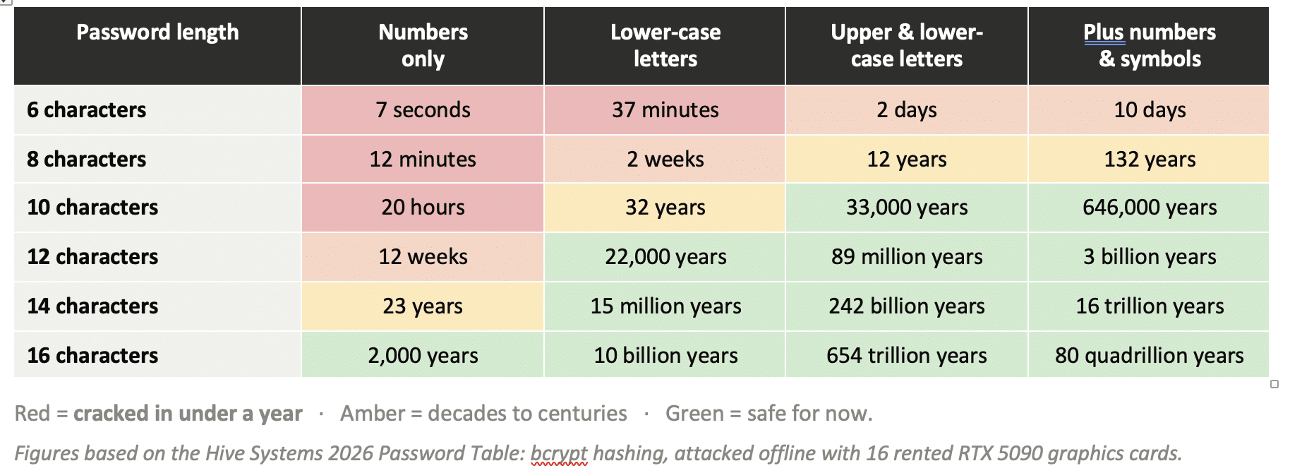 Password Crack Times